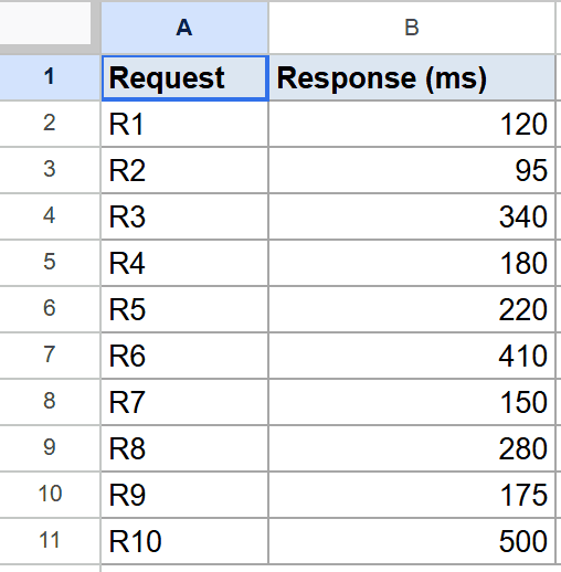 Google Sheets: Example 2 dataset with Request IDs and Response (ms) data.
