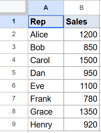 Google Sheets dataset with 'Rep' names and corresponding 'Sales' figures.