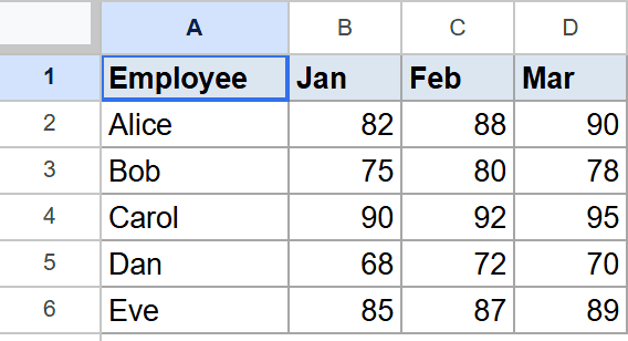 Google Sheets dataset showing employee names and monthly scores for January, February, March.