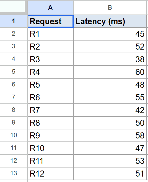 Google Sheets: Request IDs R1-R12 and Latency (ms) dataset for PERCENTILE tutorial.