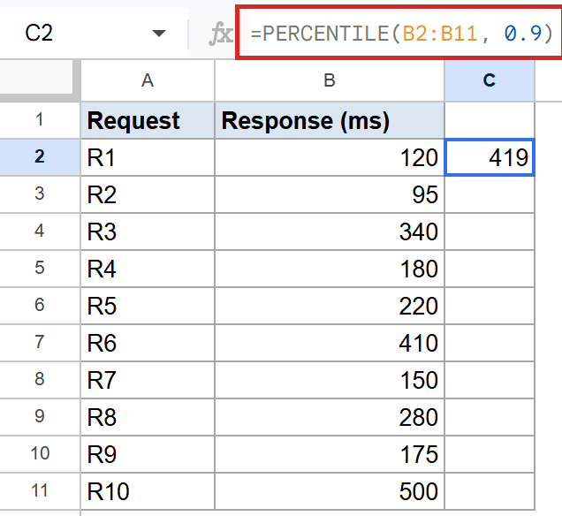 Google Sheets: Formula bar displays `=PERCENTILE(B2:B11, 0.9)`; C2 shows 419.