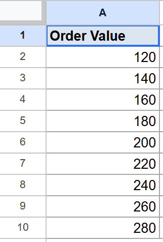 Google Sheet showing "Order Value" in cell A1, with numbers 120-280 in column A.