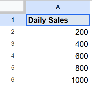 Google Sheets showing "Daily Sales" in A1 and a 5-row numerical dataset (200-1000).