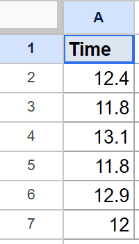 Google Sheet showing 'Time' column A with six numerical values, including duplicates.