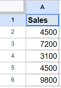 Google Sheets showing "Sales" in A1 and five numerical sales figures in column A.