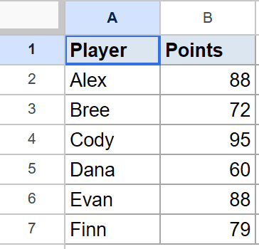 Google Sheets dataset for ranking: Player names in A2:A7, Points in B2:B7.