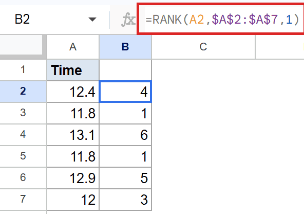 Google Sheets: Cell B2 has `=RANK(A2, $A$2:$A$7, 1)`, showing ascending rank 4.