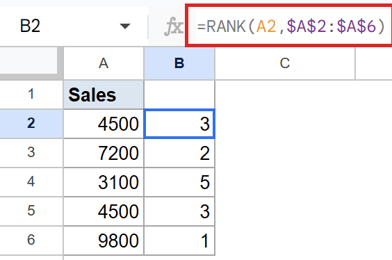Google Sheets: RANK(A2, $A$2:$A$6) in B2 shows 4500 ranked 3rd, demonstrating tie handling.