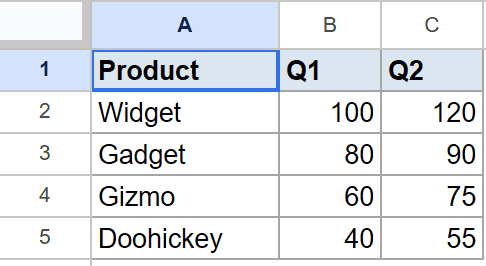 Google Sheet dataset with 'Product', 'Q1', 'Q2' headers and four data rows.
