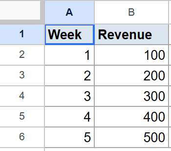 Dataset for SLOPE function: Week (1-5) and Revenue (100-500) in Google Sheets.