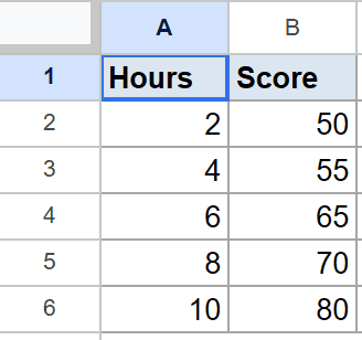 Google Sheet with 'Hours' (2-10) and 'Score' (50-80) data for SLOPE example.