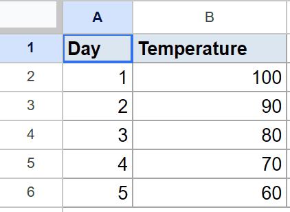 Google Sheets dataset with Day (1-5) and Temperature (100-60).