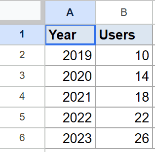 Google Sheets table: 'Year' (2019-2023) and 'Users' (10-26) data for SLOPE function.