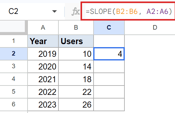 Google Sheet with `=SLOPE(B2:B6, A2:A6)` formula in formula bar, C2 shows 4.