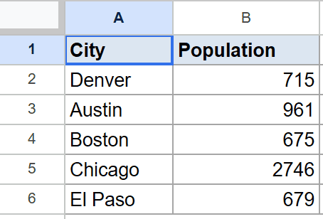 Google Sheet displaying unsorted City and Population data. Cell A1, "City", is selected.