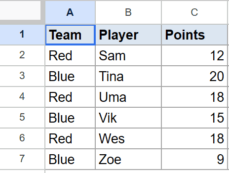 Google Sheet showing unsorted Team, Player, and Points data (Example 4).