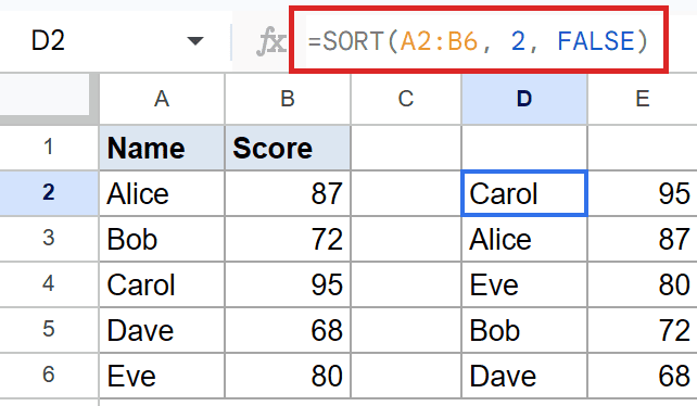 Google Sheets: Formula bar shows SORT(A2:B6, 2, FALSE), sorting data by Score descending.