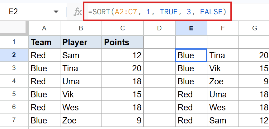 Google Sheet showing =SORT(A2:C7, 1, TRUE, 3, FALSE) formula in E2 and sorted output.