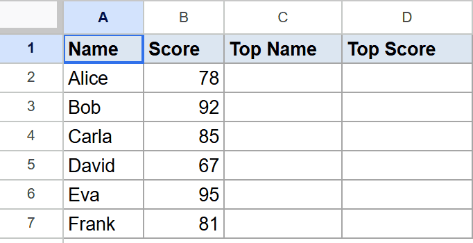 Google Sheet showing Name and Score data, plus empty Top Name and Top Score columns.