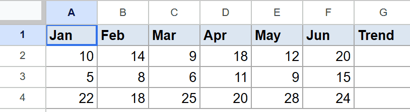 Google Sheet showing Jan-Jun monthly data and an empty 'Trend' column.