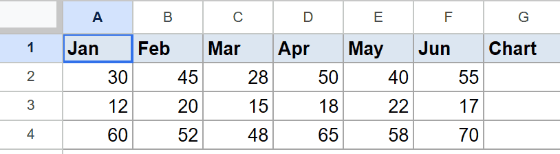 Google Sheets table with Jan-Jun monthly data and an empty 'Chart' column.