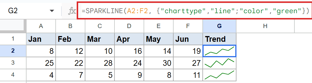 Google Sheet: SPARKLINE formula in G2 generates green line charts from A2:F2 data.