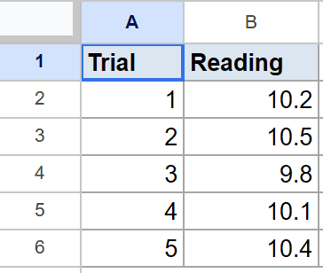 Google Sheet showing Example 2 dataset with "Trial" and "Reading" columns.