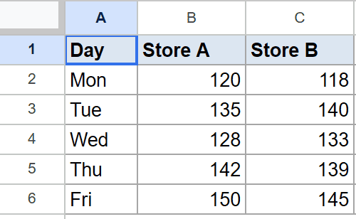 Google Sheets data for STDEV Example 3: daily sales values for Store A and Store B.