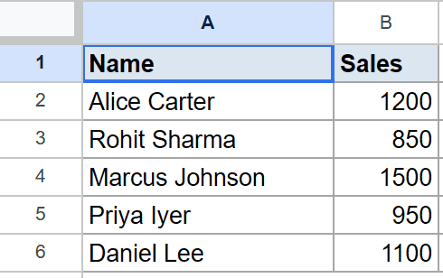 Google Sheets table showing 'Name' and 'Sales' columns with five data entries.