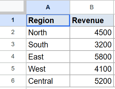 Google Sheet displaying Region and Revenue columns with sample data.