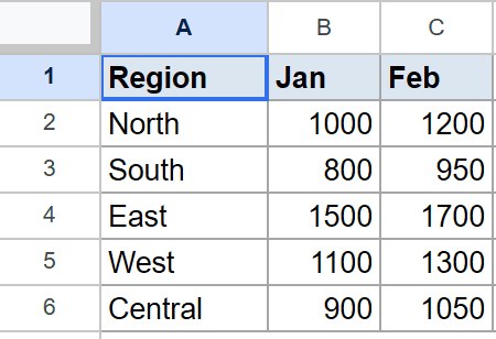 Google Sheets table showing Region, Jan, Feb headers and corresponding data.