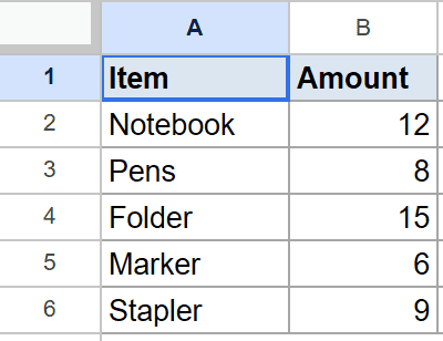 Google Sheets dataset displaying "Item" in column A and "Amount" in column B with numbers.