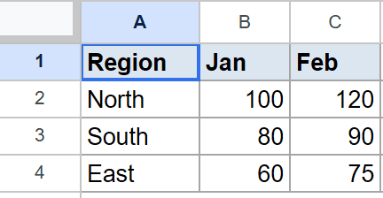 Google Sheets example dataset with columns Region, Jan, Feb and numeric values.