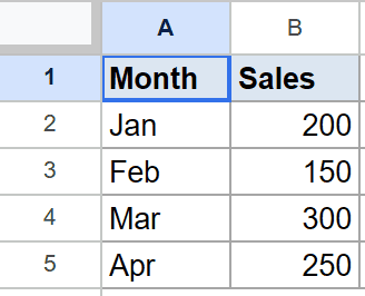 Google Sheets: 'Month' (A1 highlighted) and 'Sales' columns with four rows of data.
