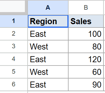 Google Sheets dataset for SUM tutorial showing Region and Sales columns.