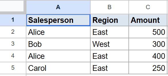 Google Sheets dataset showing Salesperson, Region, and Amount columns with example data.