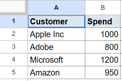 Example 4 dataset in Google Sheets: Customer names and their spend totals.