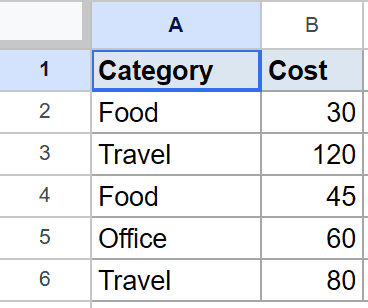 Google Sheets example data: "Category" and "Cost" columns for SUMIF tutorial.