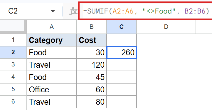 Google Sheets with Category/Cost data, showing `SUMIF(A2:A6, "<>Food", B2:B6)` formula.