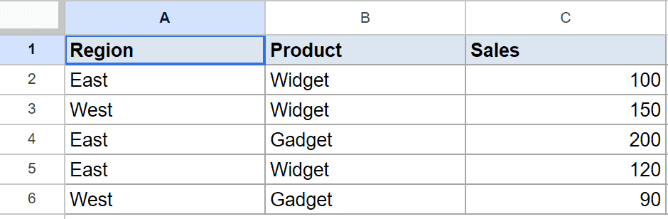 Dataset for SUMIFS tutorial showing Region, Product, and Sales data in Google Sheets.