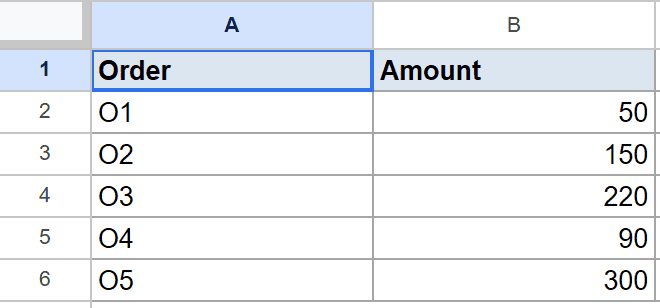 Google Sheets: Order column (O1-O5) and Amount column (50-300) in a dataset.