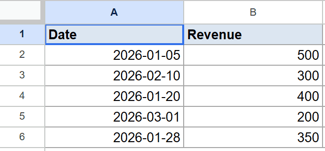 Google Sheets dataset for SUMIFS tutorial showing 'Date' and 'Revenue' columns.