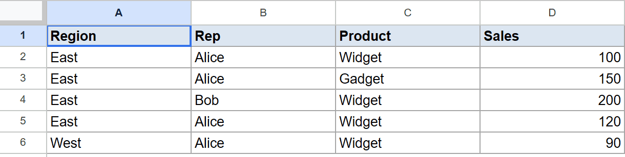 Google Sheets data with Region, Rep, Product, and Sales columns for SUMIFS example.