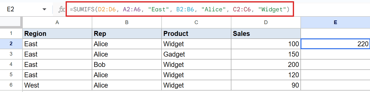 Google Sheets SUMIFS formula in E2's formula bar, summing sales for East, Alice, Widget.