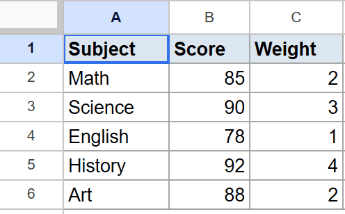 Google Sheets dataset showing Subjects, Scores, and Weights for weighted average calculation.