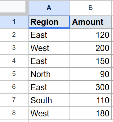 Google Sheet table with Region and Amount columns, showing 7 rows of sample data.