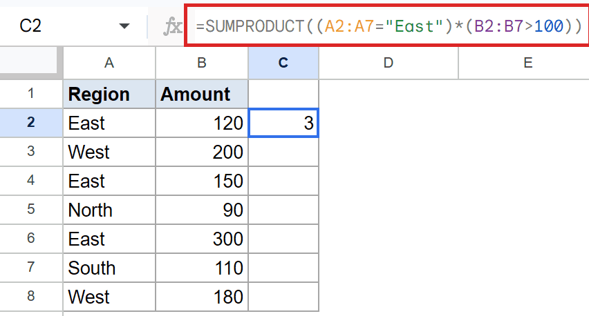 C2 in Google Sheets shows 3; formula bar has SUMPRODUCT((A2:A7="East")*(B2:B7>100)).