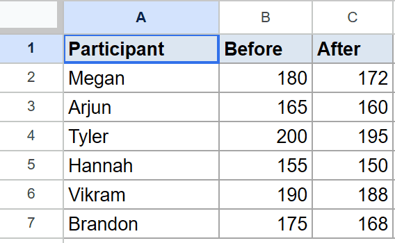 Google Sheets T.TEST example dataset: 'Participant' names and 'Before'/'After' numbers.