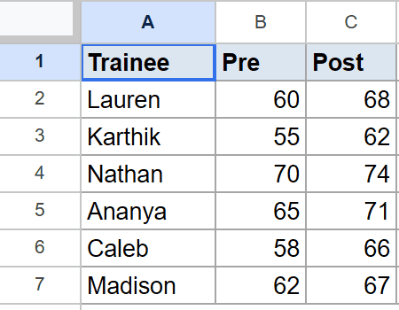 Google Sheet displays Trainee, Pre, and Post columns with corresponding data for T.TEST Example 4.