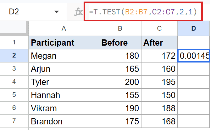 Google Sheets: T.TEST(B2:B7, C2:C7, 2, 1) in formula bar; D2 shows 0.00145.
